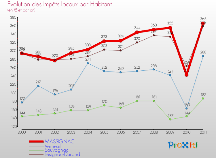 Evolution et montant des impôts locaux par Habitant pour MASSIGNAC et les communes proches Comparaison des impôts locaux par habitant pour MASSIGNAC et les communes voisines