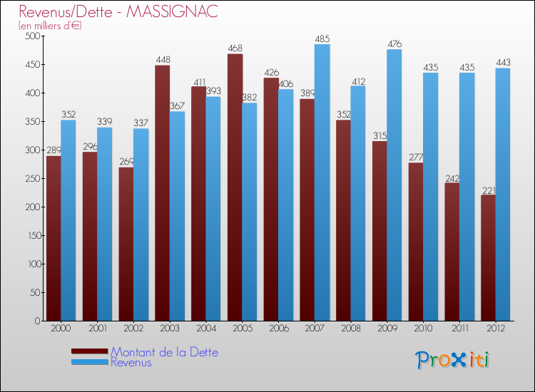 Evolution comparée de la dette et des revenus pour la commune de MASSIGNAC de 2000 à 2012 Comparaison de la dette et des revenus pour MASSIGNAC de 2000 à 2012