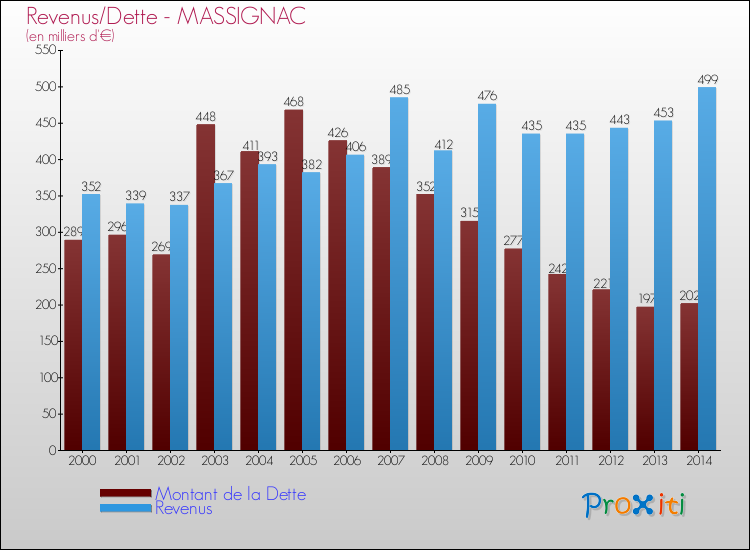 Evolution comparée de la dette et des revenus pour la commune de MASSIGNAC de 2000 à 2014 Comparaison de la dette et des revenus pour MASSIGNAC de 2000 à 2014