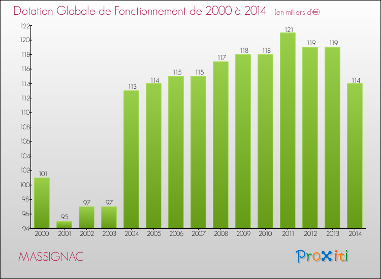 Evolution du montant de la Dotation Globale de Fonctionnement pour la commune de MASSIGNAC de 2000 à 2014 Evolution du montant de la Dotation Globale de Fonctionnement pour MASSIGNAC de 2000 à 2014