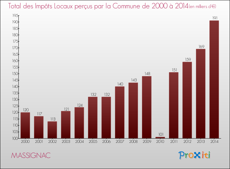 Evolution des Impôts Locaux pour la commune de MASSIGNAC de 2000 à 2014 Evolution des Impôts Locaux pour MASSIGNAC de 2000 à 2014
