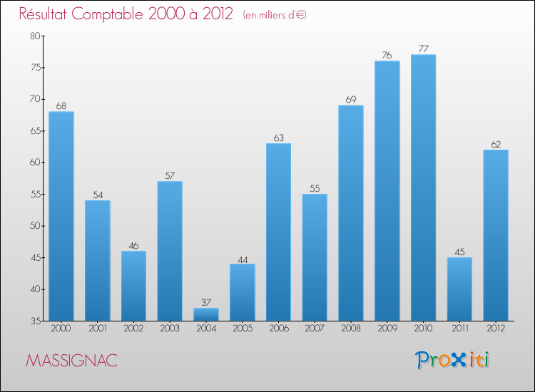Evolution du résultat comptable pour la commune de MASSIGNAC de 2000 à 2012 Evolution du résultat comptable pour MASSIGNAC de 2000 à 2012