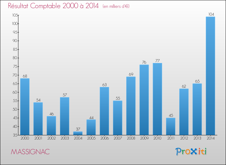Evolution du résultat comptable pour la commune de MASSIGNAC de 2000 à 2014 Evolution du résultat comptable pour MASSIGNAC de 2000 à 2014