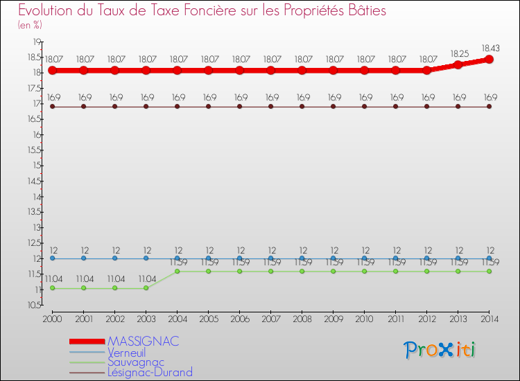 Evolution du taux de la taxe foncière sur le bati pour MASSIGNAC et les communes proches de 2000 à 2014 Comparaison des taux de taxe foncière sur le bati pour MASSIGNAC et les communes voisines de 2000 à 2014