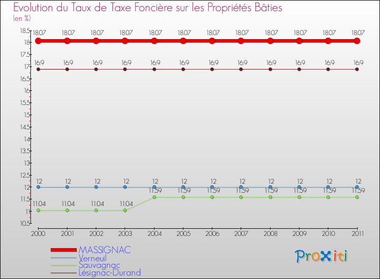 Evolution du taux de la taxe foncière sur le bati pour MASSIGNAC et les communes proches Comparaison des taux de taxe foncière sur le bati pour MASSIGNAC et les communes voisines
