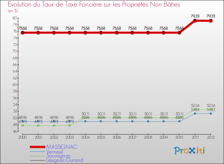 Evolution du taux de la taxe foncière sur les immeubles et terrains non batis pour MASSIGNAC et les communes proches de 2000 à 2012 Comparaison des taux de la taxe foncière sur les immeubles et terrains non batis pour MASSIGNAC et les communes voisines de 2000 à 2012