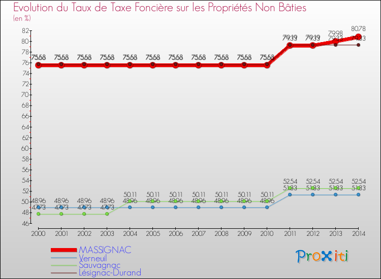 Evolution du taux de la taxe foncière sur les immeubles et terrains non batis pour MASSIGNAC et les communes proches de 2000 à 2014 Comparaison des taux de la taxe foncière sur les immeubles et terrains non batis pour MASSIGNAC et les communes voisines de 2000 à 2014