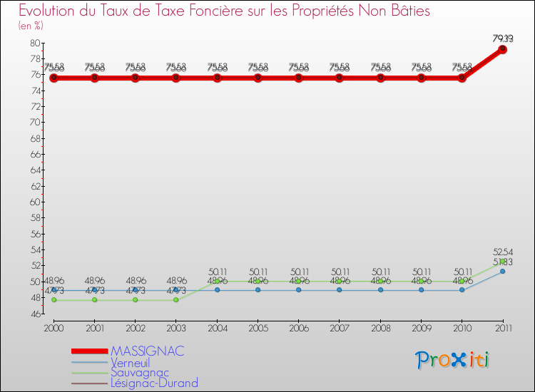 Evolution du taux de la taxe foncière sur les immeubles et terrains non batis pour MASSIGNAC et les communes proches Comparaison des taux de la taxe foncière sur les immeubles et terrains non batis pour MASSIGNAC et les communes voisines