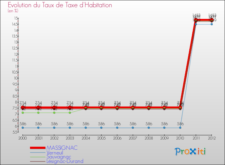 Evolution du taux de la taxe d'habitation pour MASSIGNAC et les communes proches Comparaison des taux de la taxe d'habitation pour MASSIGNAC et les communes voisines
