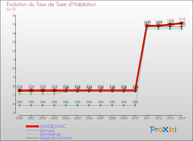 Evolution du taux de la taxe d'habitation pour MASSIGNAC et les communes proches de 2000 à 2014 Comparaison des taux de la taxe d'habitation pour MASSIGNAC et les communes voisines de 2000 à 2014