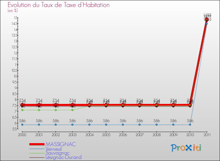 Evolution du taux de la taxe d'habitation pour MASSIGNAC et les communes proches Comparaison des taux de la taxe d'habitation pour MASSIGNAC et les communes voisines
