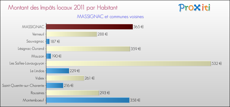 Montant des impôts locaux par Habitant pour MASSIGNAC et les communes proches Comparaison des impôts locaux par habitant pour MASSIGNAC et les communes voisines
