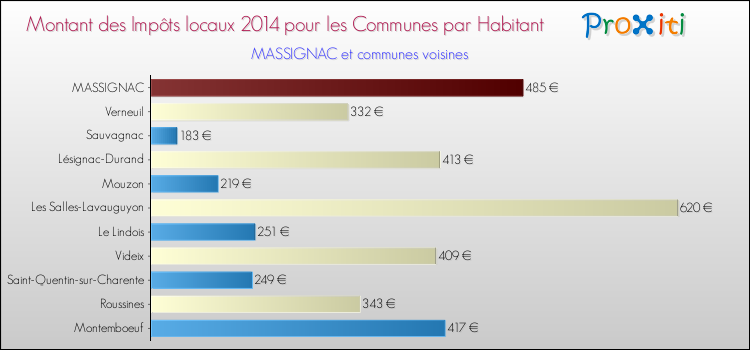 Montant des impôts locaux par Habitant pour MASSIGNAC et les communes proches en 2014 Comparaison des impôts locaux par habitant pour MASSIGNAC et les communes voisines en 2014