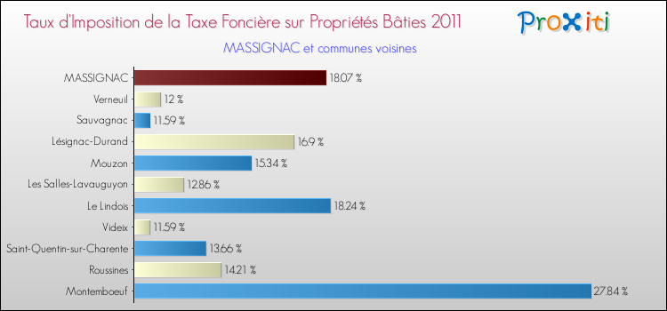 Taux d'imposition de la taxe foncière sur le bati 2011 pour MASSIGNAC et les communes proches Comparaison des taux d'imposition de la taxe foncière sur le bati 2011 pour MASSIGNAC et les communes voisines