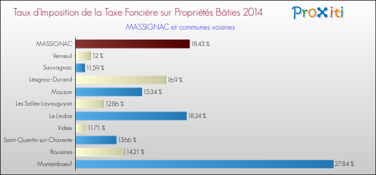Taux d'imposition de la taxe foncière sur le bati 2014 pour MASSIGNAC et les communes proches Comparaison des taux d'imposition de la taxe foncière sur le bati 2014 pour MASSIGNAC et les communes voisines