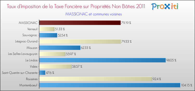 Taux d'imposition de la taxe foncière sur les immeubles et terrains non batis 2011 pour MASSIGNAC et les communes proches Comparaison des taux d'imposition de la taxe foncière sur les immeubles et terrains non batis 2011 pour MASSIGNAC et les communes voisines