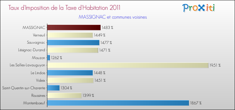 Taux d'imposition de la taxe d'habitation 2011 pour MASSIGNAC et les communes proches Comparaison des taux d'imposition de la taxe d'habitation 2011 pour MASSIGNAC et les communes voisines