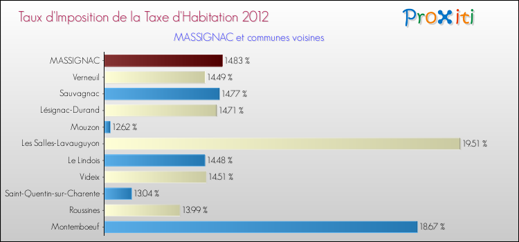 Taux d'imposition de la taxe d'habitation 2012 pour MASSIGNAC et les communes proches Comparaison des taux d'imposition de la taxe d'habitation 2012 pour MASSIGNAC et les communes voisines