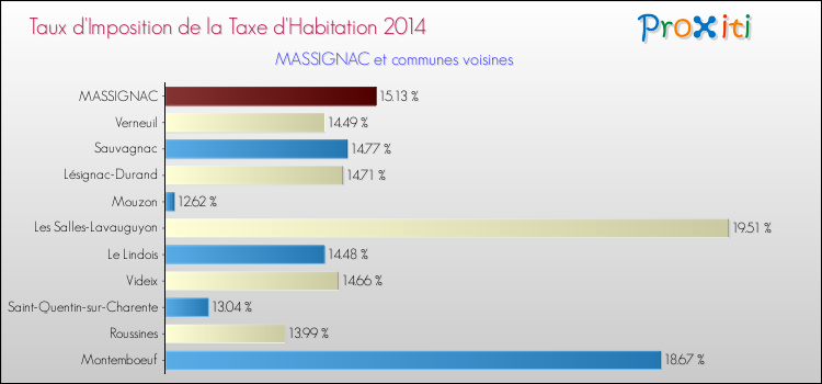 Taux d'imposition de la taxe d'habitation 2014 pour MASSIGNAC et les communes proches Comparaison des taux d'imposition de la taxe d'habitation 2014 pour MASSIGNAC et les communes voisines