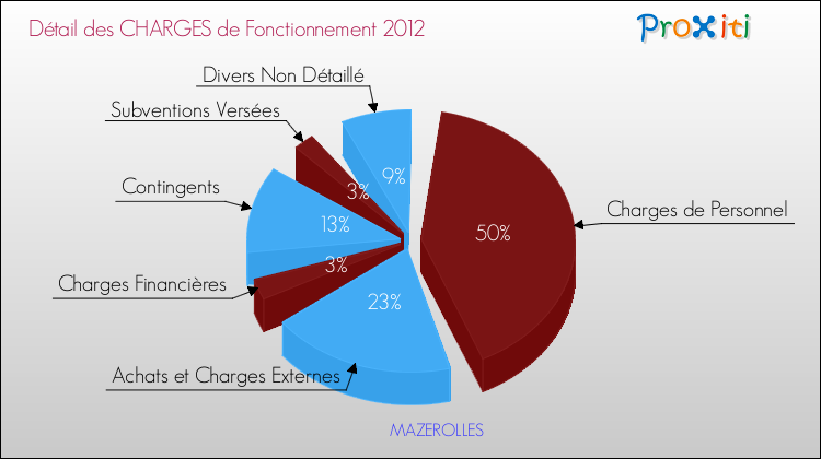 Décomposition des Charges de Fonctionnement 2012 de la commune de MAZEROLLES Charges de Fonctionnement 2012 pour la commune de MAZEROLLES
