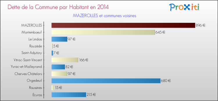 Dette par habitant de la commune en 2014 pour MAZEROLLES et les communes proches Comparaison de la dette par habitant de la commune en 2014 pour MAZEROLLES et les communes voisines