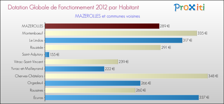 Montant des dotations globales de fonctionnement DGF par Habitant pour MAZEROLLES et les communes proches Comparaison des des dotations globales de fonctionnement DGF par habitant pour MAZEROLLES et les communes voisines