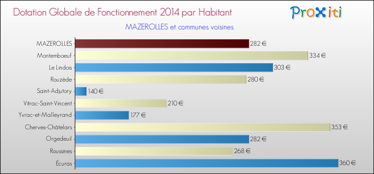 Montant des dotations globales de fonctionnement DGF par Habitant pour MAZEROLLES et les communes proches en 2014. Comparaison des des dotations globales de fonctionnement DGF par habitant pour MAZEROLLES et les communes voisines en 2014.