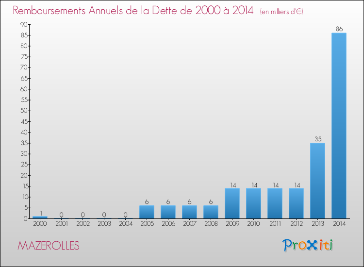 Evolution de l'annuité de la dette pour la commune de MAZEROLLES de 2000 à 2014 Annuités de la dette pour MAZEROLLES de 2000 à 2014