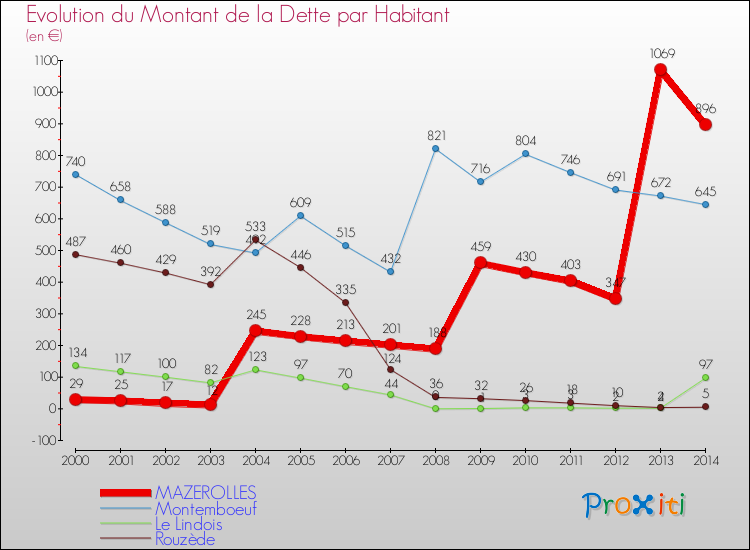 Evolution de la dette par habitant pour la commune de MAZEROLLES et les communes proches de 2000 à 2014 Comparaison de la dette par habitant pour MAZEROLLES et les communes voisines de 2000 à 2014