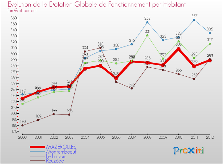 Evolution et montant de la dotation globale de fonctionnement par Habitant pour MAZEROLLES et les communes proches Comparaison des dotations globales de fonctionnement par habitant pour MAZEROLLES et les communes voisines