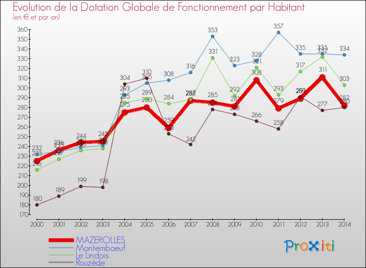Evolution et montant de la dotation globale de fonctionnement par Habitant pour MAZEROLLES et les communes proches de 2000 à 2014. Comparaison des dotations globales de fonctionnement par habitant pour MAZEROLLES et les communes voisines de 2000 à 2014.