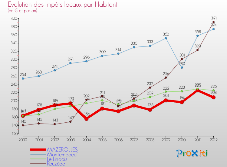 Evolution et montant des impôts locaux par Habitant pour MAZEROLLES et les communes proches Comparaison des impôts locaux par habitant pour MAZEROLLES et les communes voisines