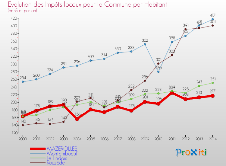 Evolution et montant des impôts locaux par Habitant pour MAZEROLLES et les communes proches de 2000 à 2014 Comparaison des impôts locaux par habitant pour MAZEROLLES et les communes voisines de 2000 à 2014