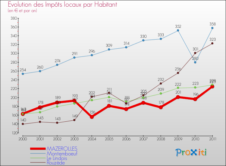 Evolution et montant des impôts locaux par Habitant pour MAZEROLLES et les communes proches Comparaison des impôts locaux par habitant pour MAZEROLLES et les communes voisines