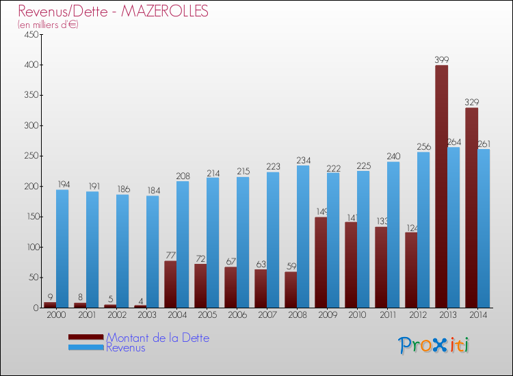 Evolution comparée de la dette et des revenus pour la commune de MAZEROLLES de 2000 à 2014 Comparaison de la dette et des revenus pour MAZEROLLES de 2000 à 2014