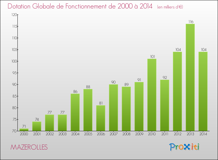 Evolution du montant de la Dotation Globale de Fonctionnement pour la commune de MAZEROLLES de 2000 à 2014 Evolution du montant de la Dotation Globale de Fonctionnement pour MAZEROLLES de 2000 à 2014