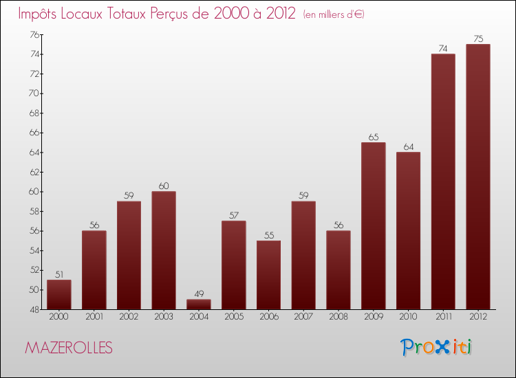 Evolution des Impôts Locaux pour la commune de MAZEROLLES de 2000 à 2012 Evolution des Impôts Locaux pour MAZEROLLES de 2000 à 2012