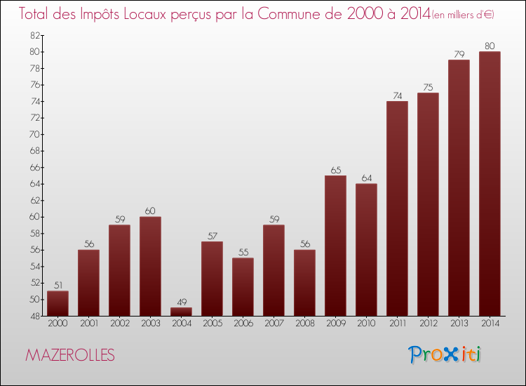 Evolution des Impôts Locaux pour la commune de MAZEROLLES de 2000 à 2014 Evolution des Impôts Locaux pour MAZEROLLES de 2000 à 2014