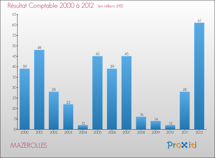 Evolution du résultat comptable pour la commune de MAZEROLLES de 2000 à 2012 Evolution du résultat comptable pour MAZEROLLES de 2000 à 2012