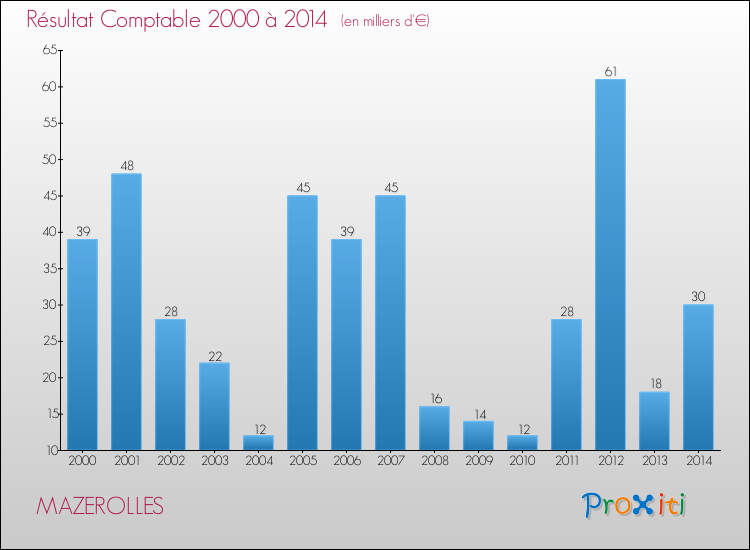 Evolution du résultat comptable pour la commune de MAZEROLLES de 2000 à 2014 Evolution du résultat comptable pour MAZEROLLES de 2000 à 2014