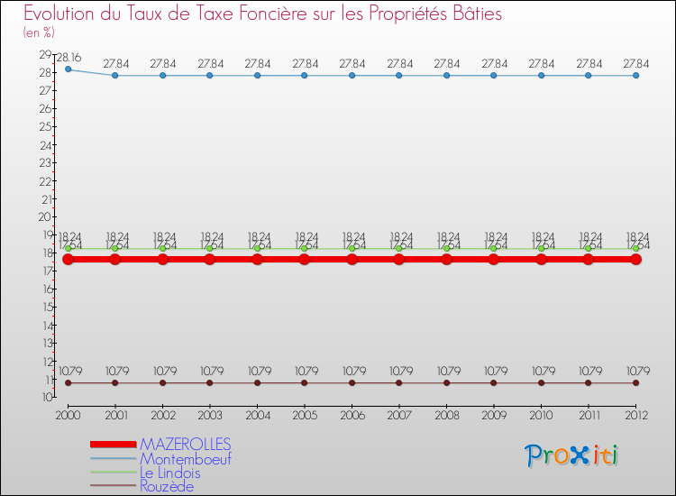 Evolution du taux de la taxe foncière sur le bati pour MAZEROLLES et les communes proches de 2000 à 2012 Comparaison des taux de taxe foncière sur le bati pour MAZEROLLES et les communes voisines de 2000 à 2012