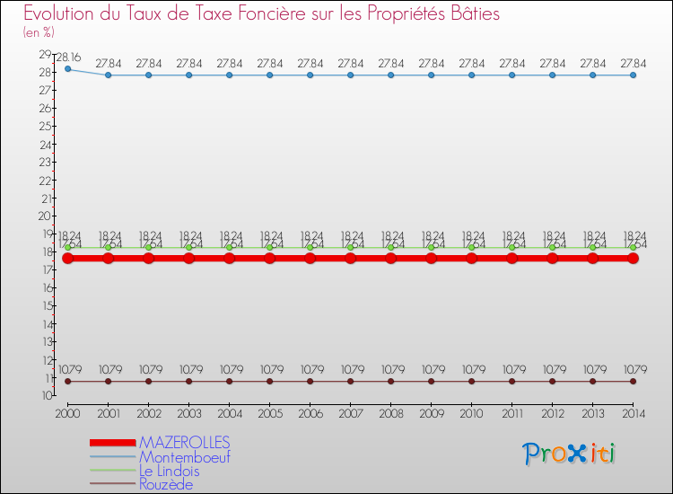 Evolution du taux de la taxe foncière sur le bati pour MAZEROLLES et les communes proches de 2000 à 2014 Comparaison des taux de taxe foncière sur le bati pour MAZEROLLES et les communes voisines de 2000 à 2014