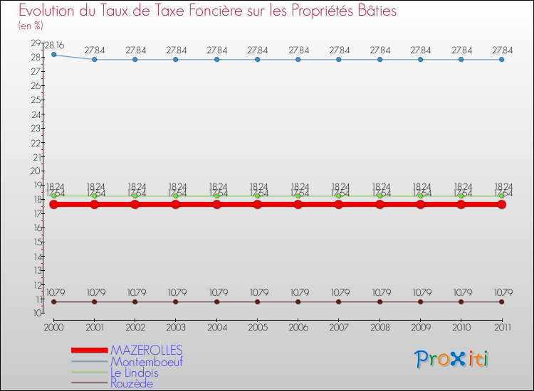 Evolution du taux de la taxe foncière sur le bati pour MAZEROLLES et les communes proches Comparaison des taux de taxe foncière sur le bati pour MAZEROLLES et les communes voisines