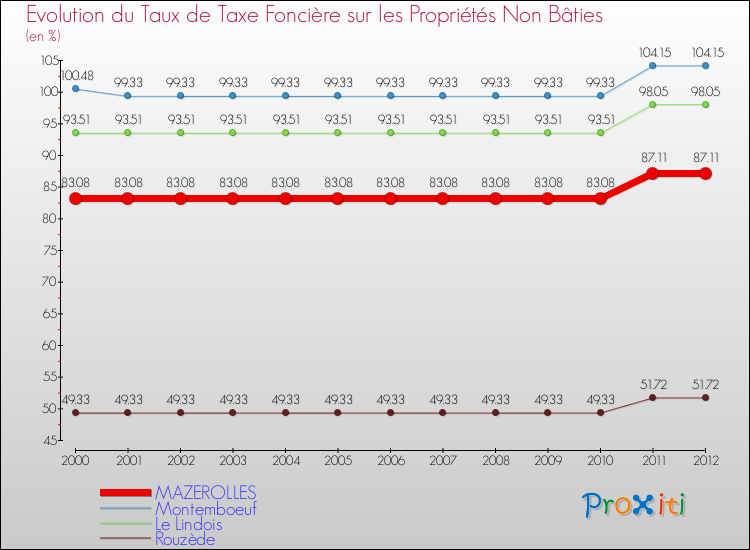 Evolution du taux de la taxe foncière sur les immeubles et terrains non batis pour MAZEROLLES et les communes proches de 2000 à 2012 Comparaison des taux de la taxe foncière sur les immeubles et terrains non batis pour MAZEROLLES et les communes voisines de 2000 à 2012