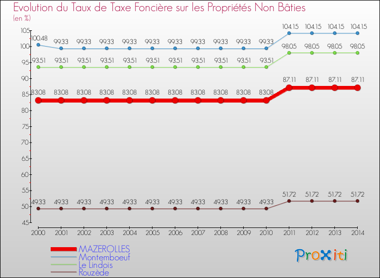 Evolution du taux de la taxe foncière sur les immeubles et terrains non batis pour MAZEROLLES et les communes proches de 2000 à 2014 Comparaison des taux de la taxe foncière sur les immeubles et terrains non batis pour MAZEROLLES et les communes voisines de 2000 à 2014