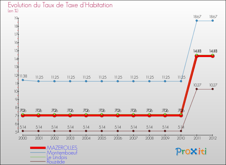 Evolution du taux de la taxe d'habitation pour MAZEROLLES et les communes proches Comparaison des taux de la taxe d'habitation pour MAZEROLLES et les communes voisines