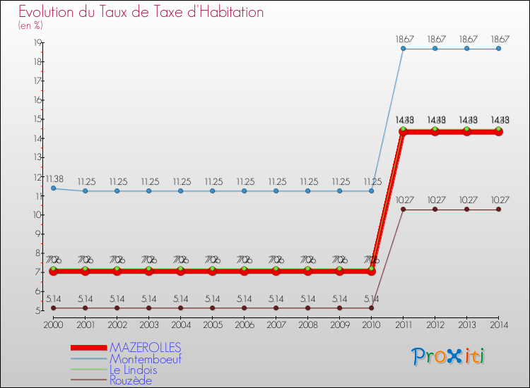Evolution du taux de la taxe d'habitation pour MAZEROLLES et les communes proches de 2000 à 2014 Comparaison des taux de la taxe d'habitation pour MAZEROLLES et les communes voisines de 2000 à 2014