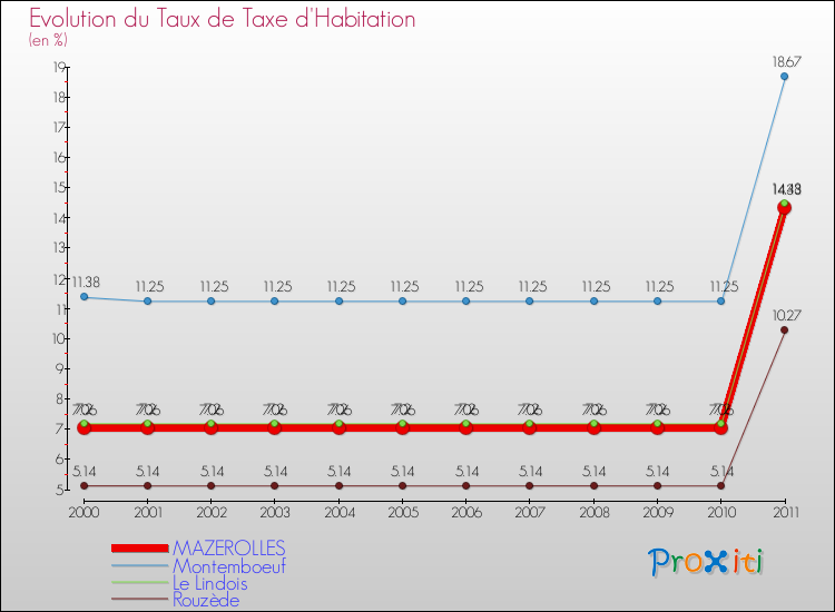 Evolution du taux de la taxe d'habitation pour MAZEROLLES et les communes proches Comparaison des taux de la taxe d'habitation pour MAZEROLLES et les communes voisines