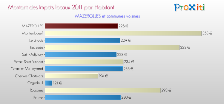 Montant des impôts locaux par Habitant pour MAZEROLLES et les communes proches Comparaison des impôts locaux par habitant pour MAZEROLLES et les communes voisines