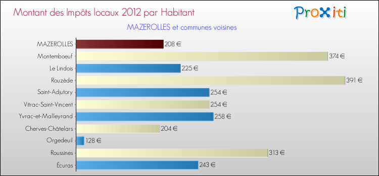 Montant des impôts locaux par Habitant pour MAZEROLLES et les communes proches Comparaison des impôts locaux par habitant pour MAZEROLLES et les communes voisines